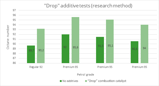 Drop® additives research method diagram