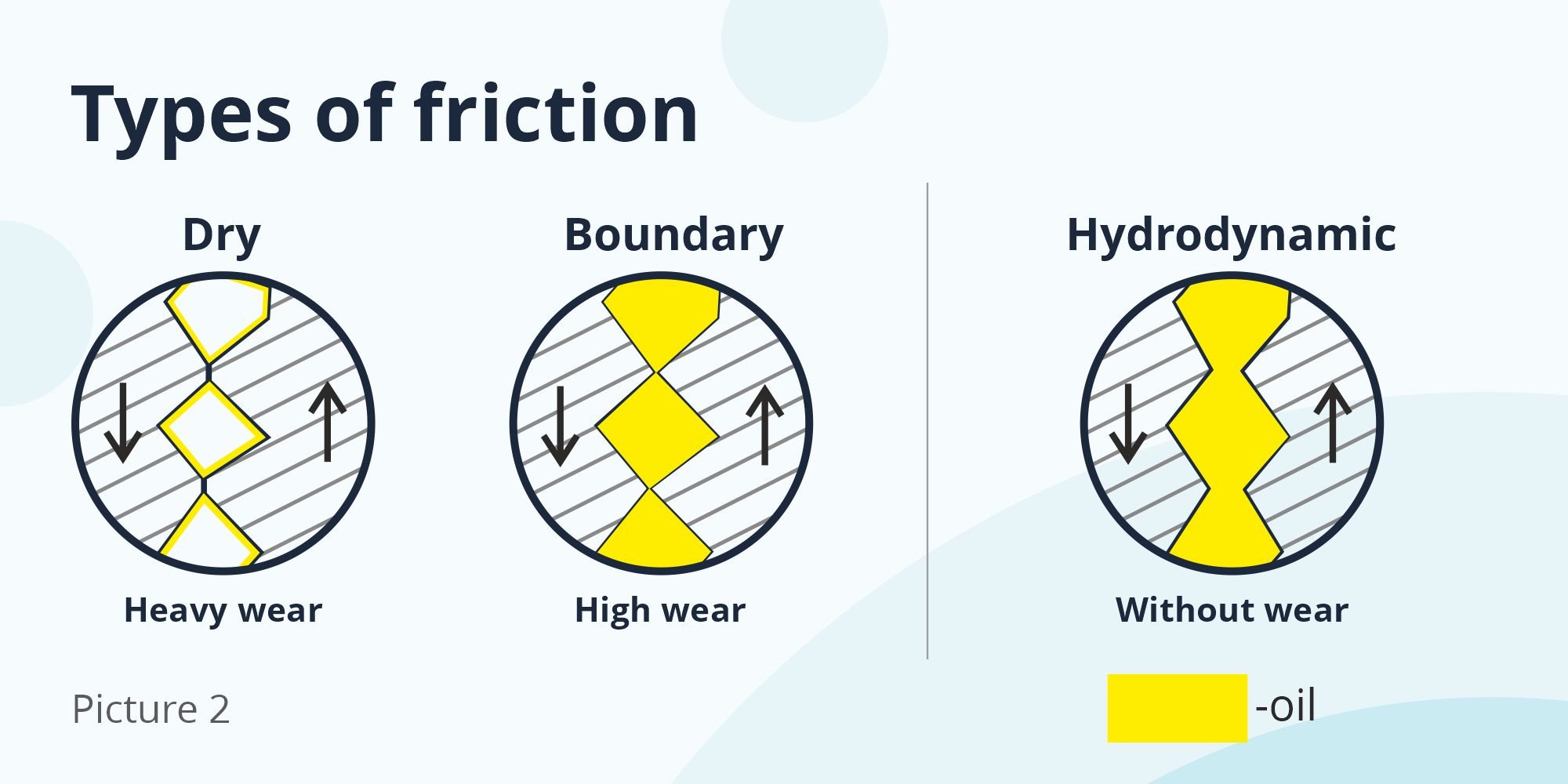 Types of frictions